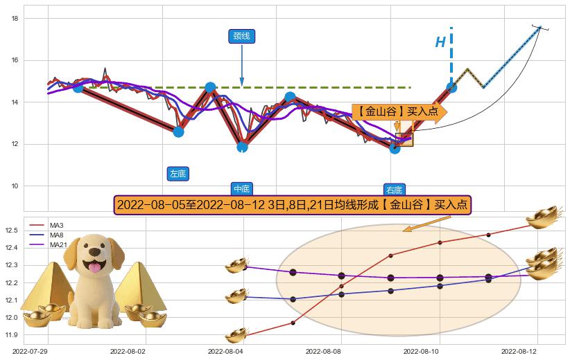 【金山谷】买入点+【金蜘蛛】买入点+【高山滑雪】买入点+【死亡谷】卖出点 ➕ 突破整理