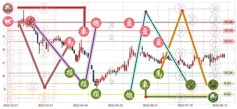 航天长峰(sh600855)止盈止损位分析