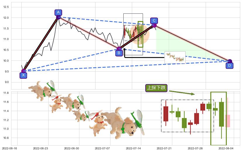 上探下跌 ➕ 谐波(XABCD)