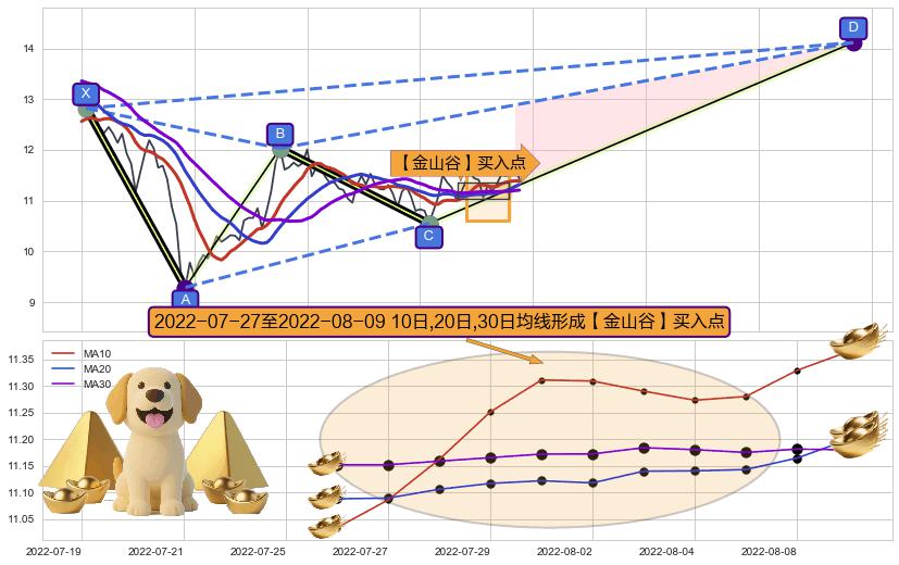 【金山谷】买入点+【蛟龙出海】买入点+【高山滑雪】买入点+【烘云托月】买入点+【断头铡刀】卖出点 ➕ 谐波(XABCD)
