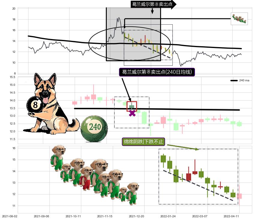 绵绵阴跌|下跌不止+下降三部曲（降势三鹤）+下跌Pinbar组合信号 ➕ 葛兰威尔第⑧卖出点