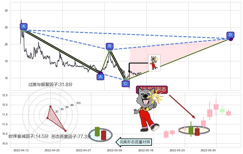 曙光初现形态+单针探底（定海神针）+塔形底 | 圆底+降势受阻+降势停顿+上涨镊子线（U形磁铁）+看涨(低位)倒锤头线 ➕ 谐波(XABCD)