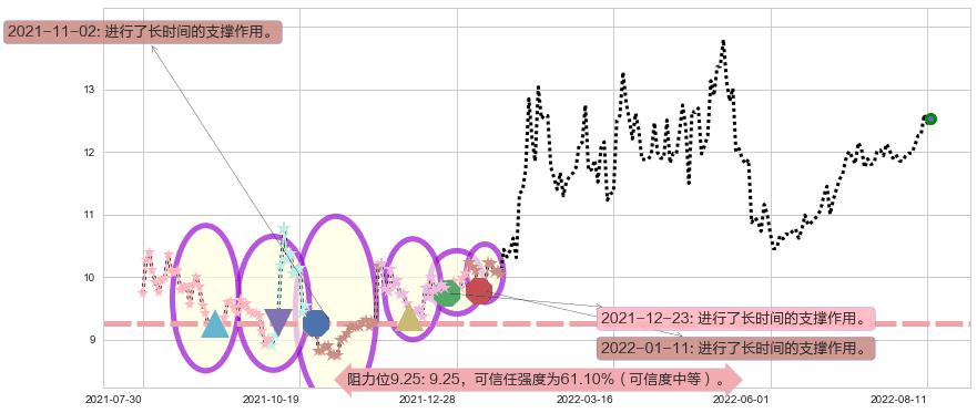 宁波中百阻力支撑位图-阿布量化