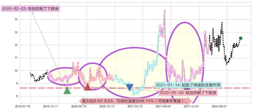 宁波中百阻力支撑位图-阿布量化
