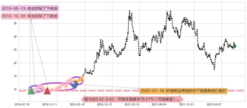 中航高科阻力支撑位图-阿布量化