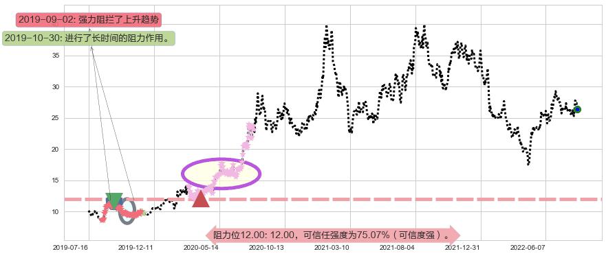 中航高科阻力支撑位图-阿布量化