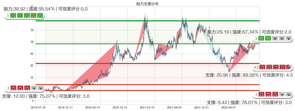 中航高科(sh600862)阻力支撑位图-阿布量化