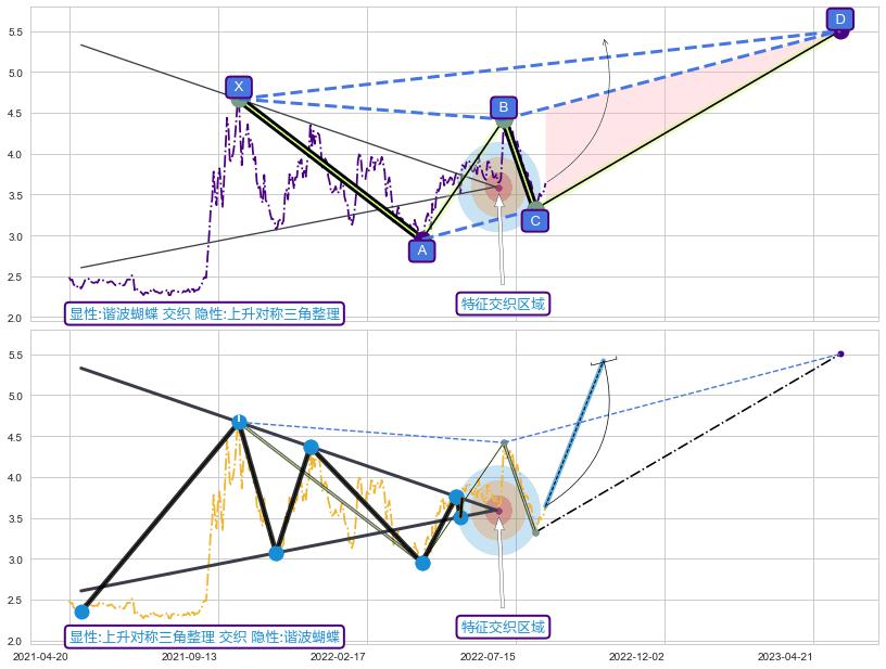 突破整理+突破整理+突破整理+突破整理 ➕ 谐波(XABCD)