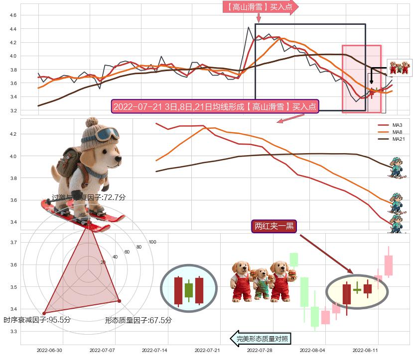 两红夹一黑+红三兵+单针探底（定海神针） ➕ 【高山滑雪】买入点