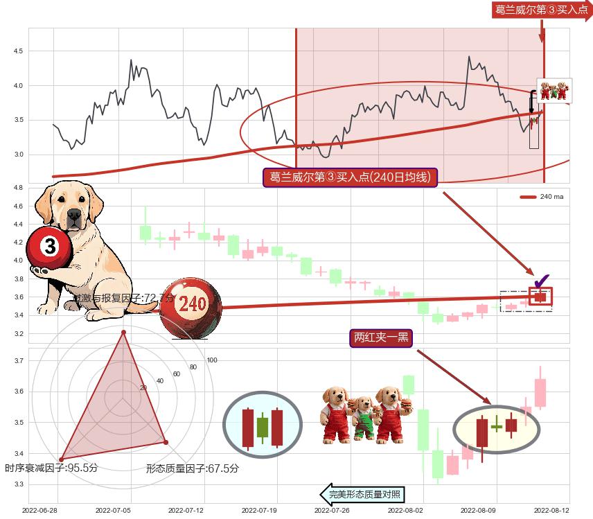 两红夹一黑+早晨之星（黎明之星）+红三兵+好友反攻+双针探底+上涨孤独十字星+阳包阴(穿头破脚)+单针探底（定海神针）+锤头线（锤子线）+塔形底 | 圆底+上升覆盖线+冉冉上升|稳步上涨+多方炮 ➕ 葛兰威尔第③买入点