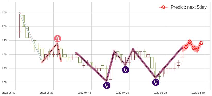 油服(sh600871)价格预测图-阿布量化