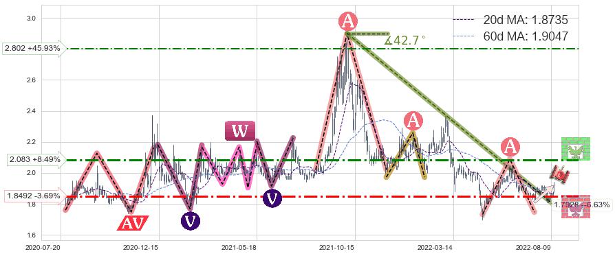 油服(600871)中线趋势趋势阶段分析图-阿布量化