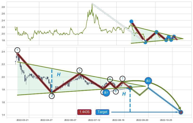 下降【对称】三角形整理