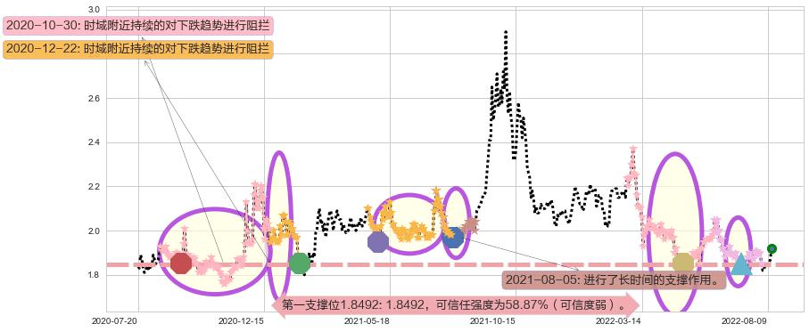 油服阻力支撑位图-阿布量化