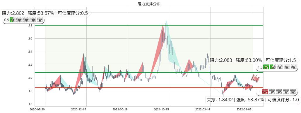 油服(sh600871)阻力支撑位图-阿布量化