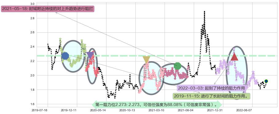 油服阻力支撑位图-阿布量化