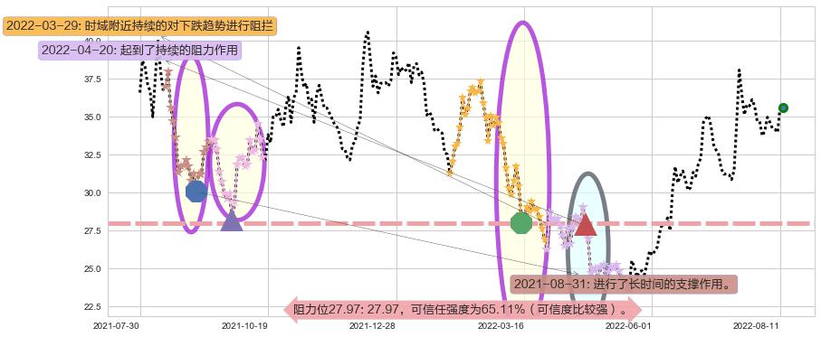 中炬高新阻力支撑位图-阿布量化