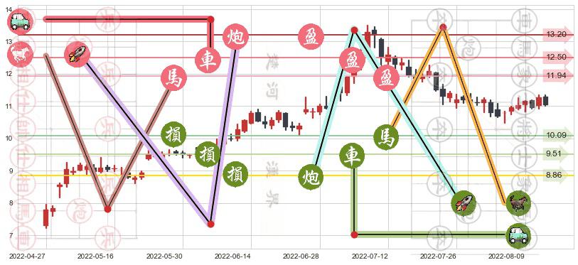 梅花生物(sh600873)止盈止损位分析