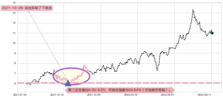 梅花生物阻力支撑位图-阿布量化