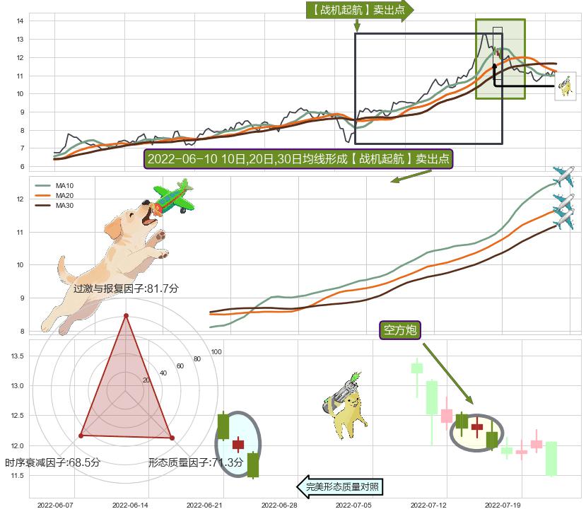 空方炮+吊颈线（上吊线）+倾盆大雨+下跌两颗星 ｜ 下跌三颗星 ➕ 【战机起航】卖出点
