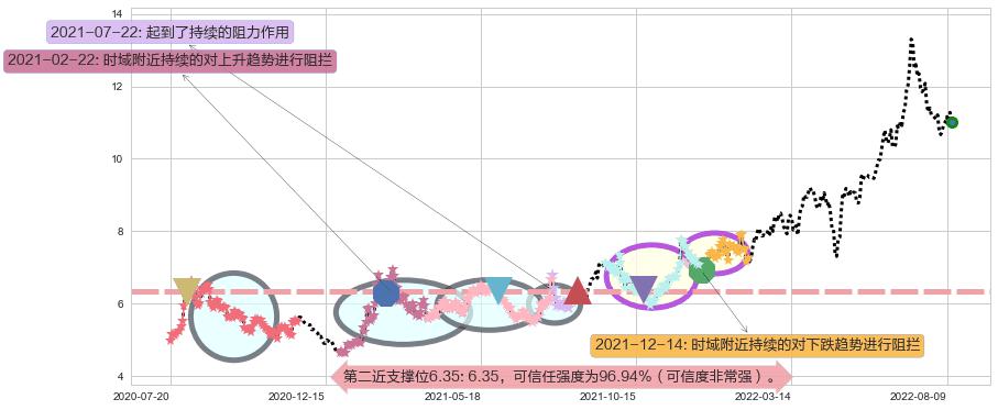 梅花生物阻力支撑位图-阿布量化