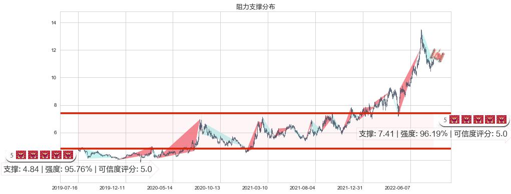 梅花生物(sh600873)阻力支撑位图-阿布量化