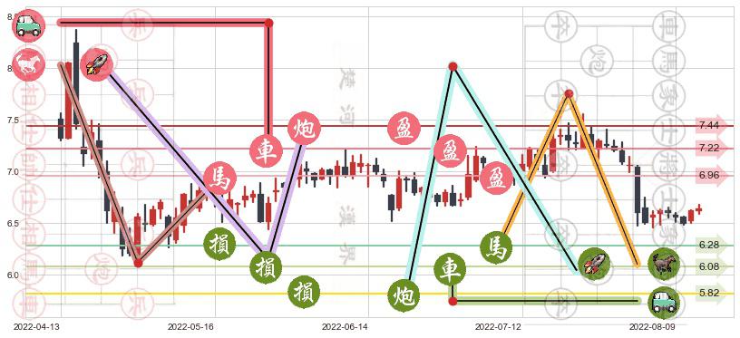 创业环保(sh600874)止盈止损位分析