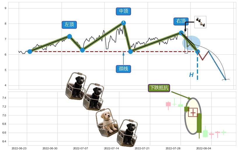 下跌抵抗+两黑夹一红+下跌两颗星 ｜ 下跌三颗星+倾盆大雨+下跌孕十字星+吊颈线（上吊线）+看跌(高位倒锤头)流星线 ➕ 突破整理