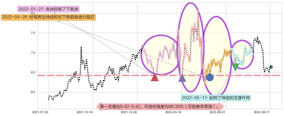 创业环保阻力支撑位图-阿布量化