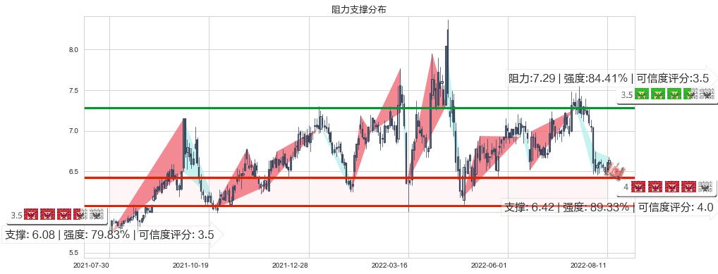 创业环保(sh600874)阻力支撑位图-阿布量化