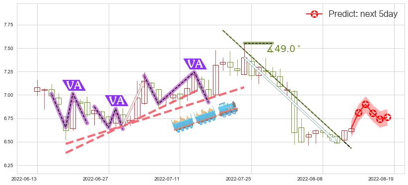 预测创业环保(sh600874)价格K线图-阿布量化