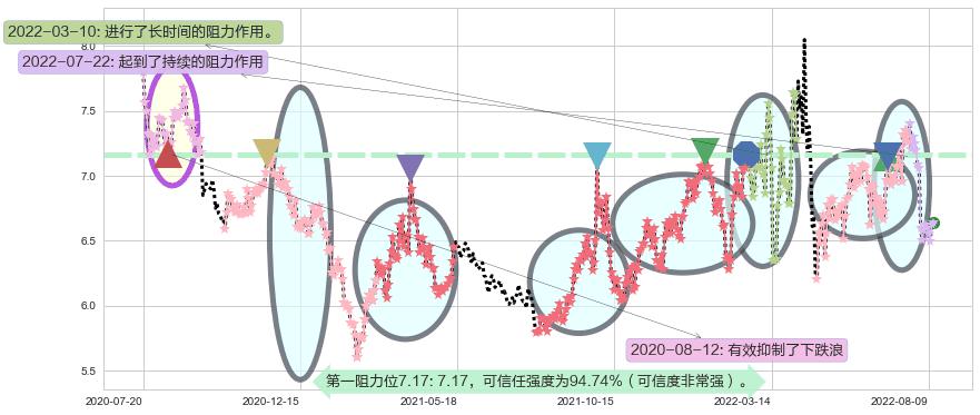 创业环保阻力支撑位图-阿布量化