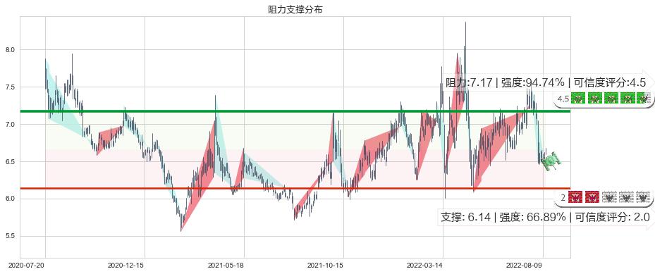 创业环保(sh600874)阻力支撑位图-阿布量化
