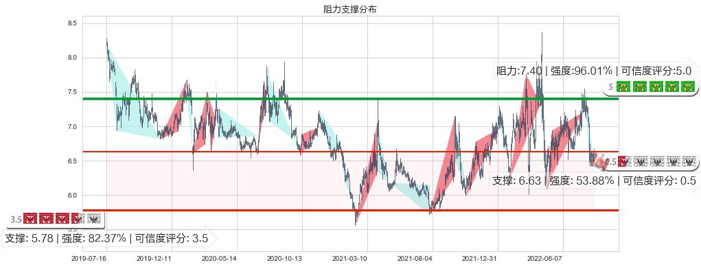 创业环保(sh600874)阻力支撑位图-阿布量化