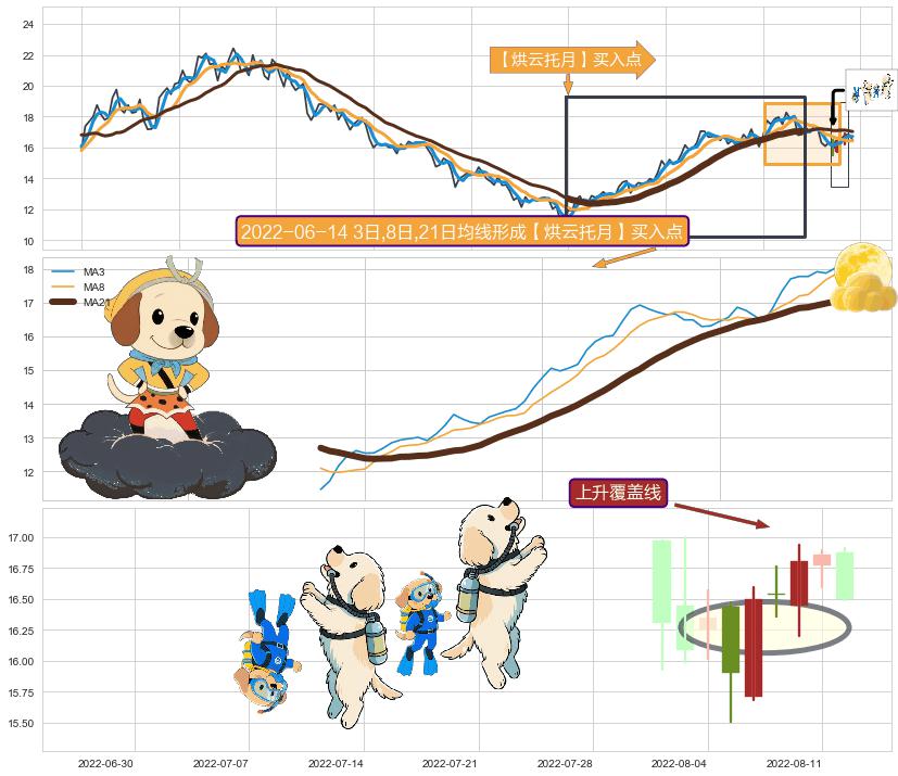 上升覆盖线+多方炮+两红夹一黑+上涨孕十字星+锤头线（锤子线）+曙光初现形态+单针探底（定海神针） ➕ 【烘云托月】买入点