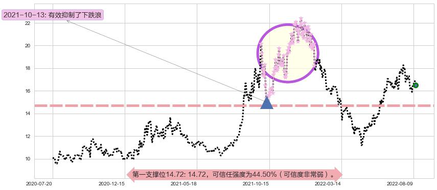 东方电气阻力支撑位图-阿布量化