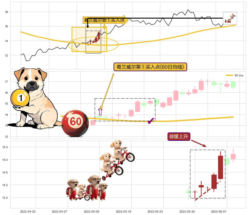 徐缓上升+中流砥柱形态 ➕ 葛兰威尔第①买入点