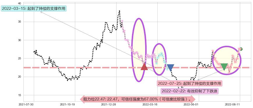 洛阳玻璃阻力支撑位图-阿布量化