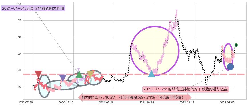 洛阳玻璃阻力支撑位图-阿布量化