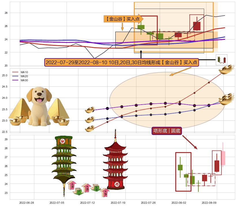 塔形底 | 圆底+上升三部曲（升势三鸦）+多方炮 ➕ 【金银山谷】买入点