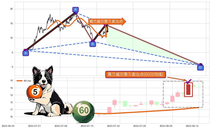 葛兰威尔第⑤卖出点+【战机起航】卖出点 ➕ 谐波(XABCD)