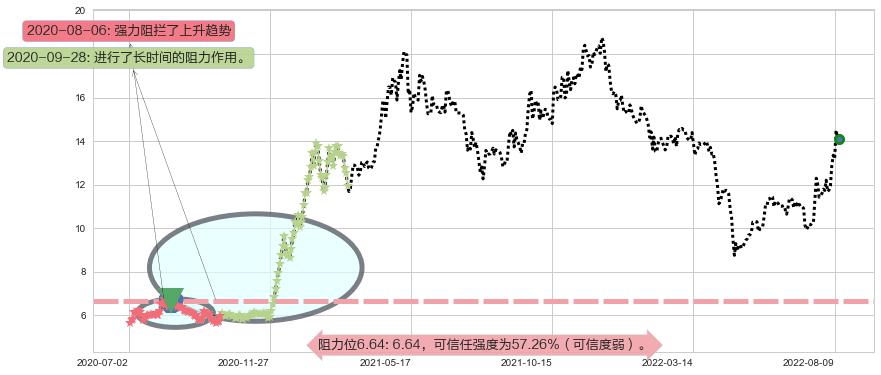 嘉陵阻力支撑位图-阿布量化