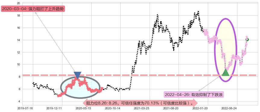 嘉陵阻力支撑位图-阿布量化
