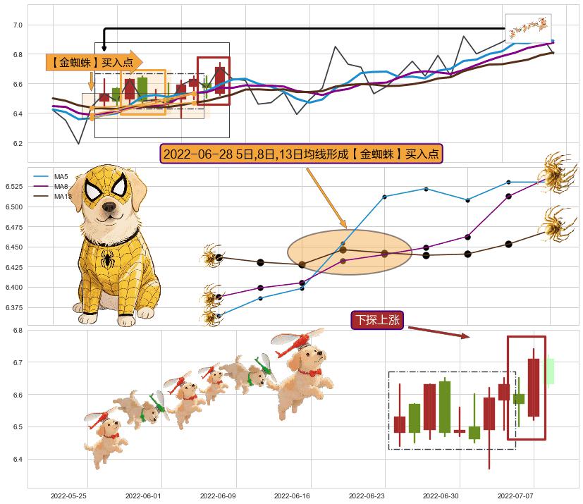 下探上涨+冉冉上升|稳步上涨+多方炮 ➕ 【金蜘蛛】买入点