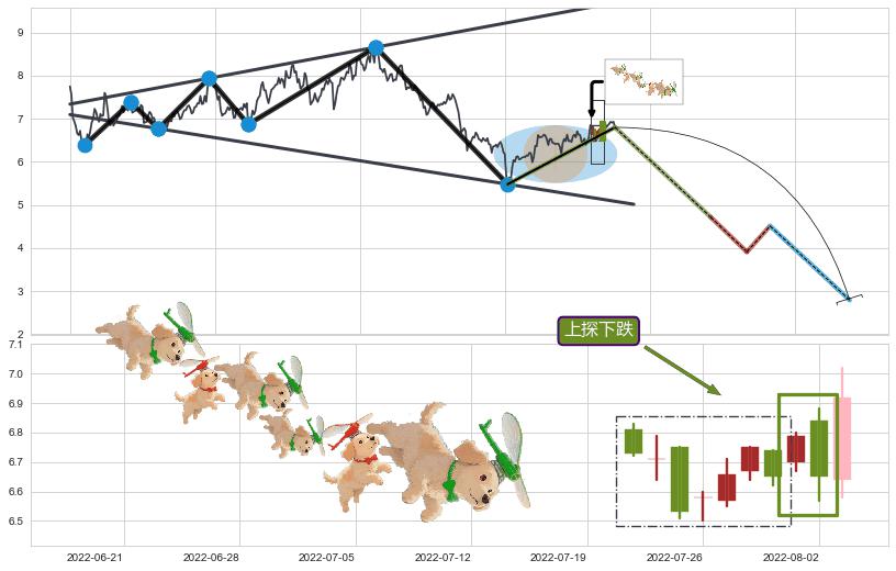 上探下跌+绵绵阴跌|下跌不止+下降覆盖线+下跌抵抗+下降三部曲（降势三鹤）+阴包阳(穿头破脚)+升势停顿 ➕ 突破整理