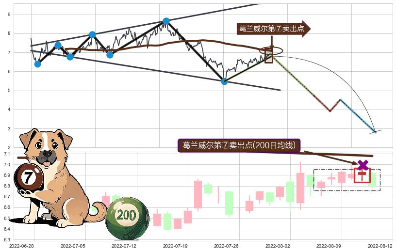 葛兰威尔第⑦卖出点 ➕ 突破整理
