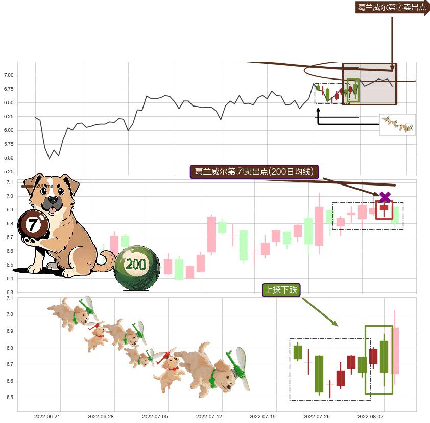 上探下跌+下降三部曲（降势三鹤）+阴包阳(穿头破脚) ➕ 葛兰威尔第⑦卖出点