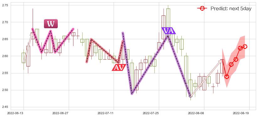 预测亚泰集团(sh600881)价格K线图-阿布量化