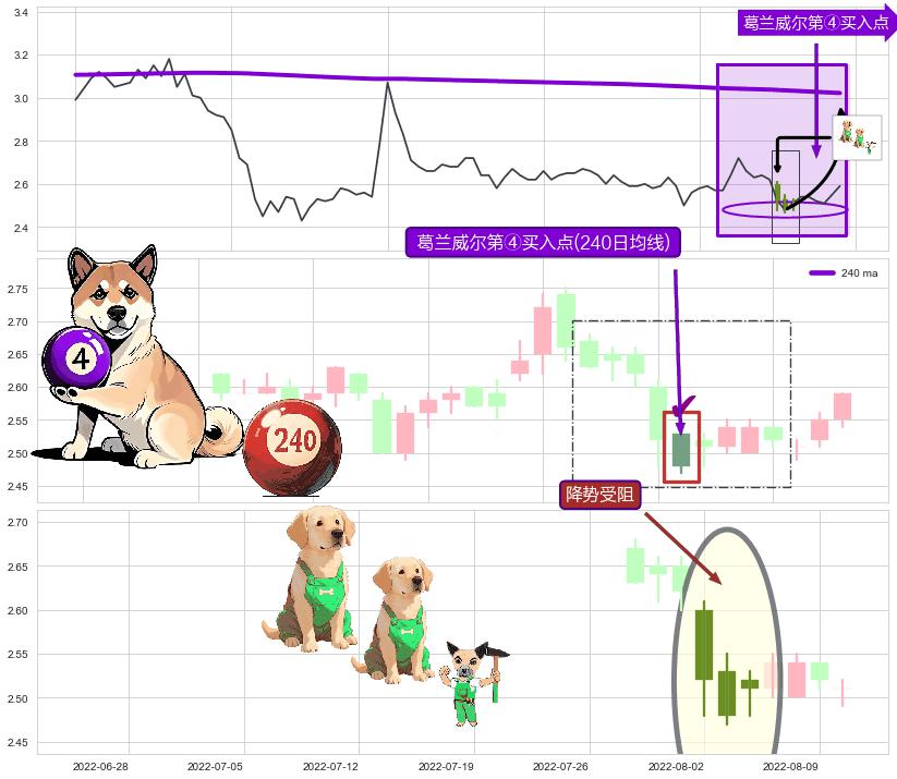 降势受阻+上涨孕十字星+塔形底 | 圆底+看涨(低位)倒锤头线 ➕ 葛兰威尔第④买入点