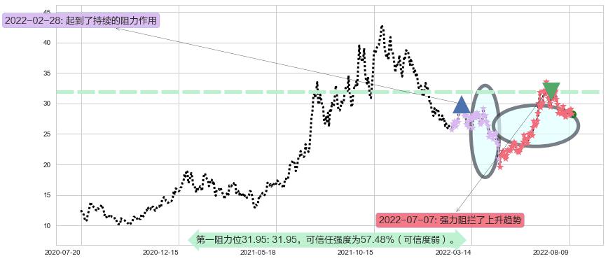 杉杉股份阻力支撑位图-阿布量化